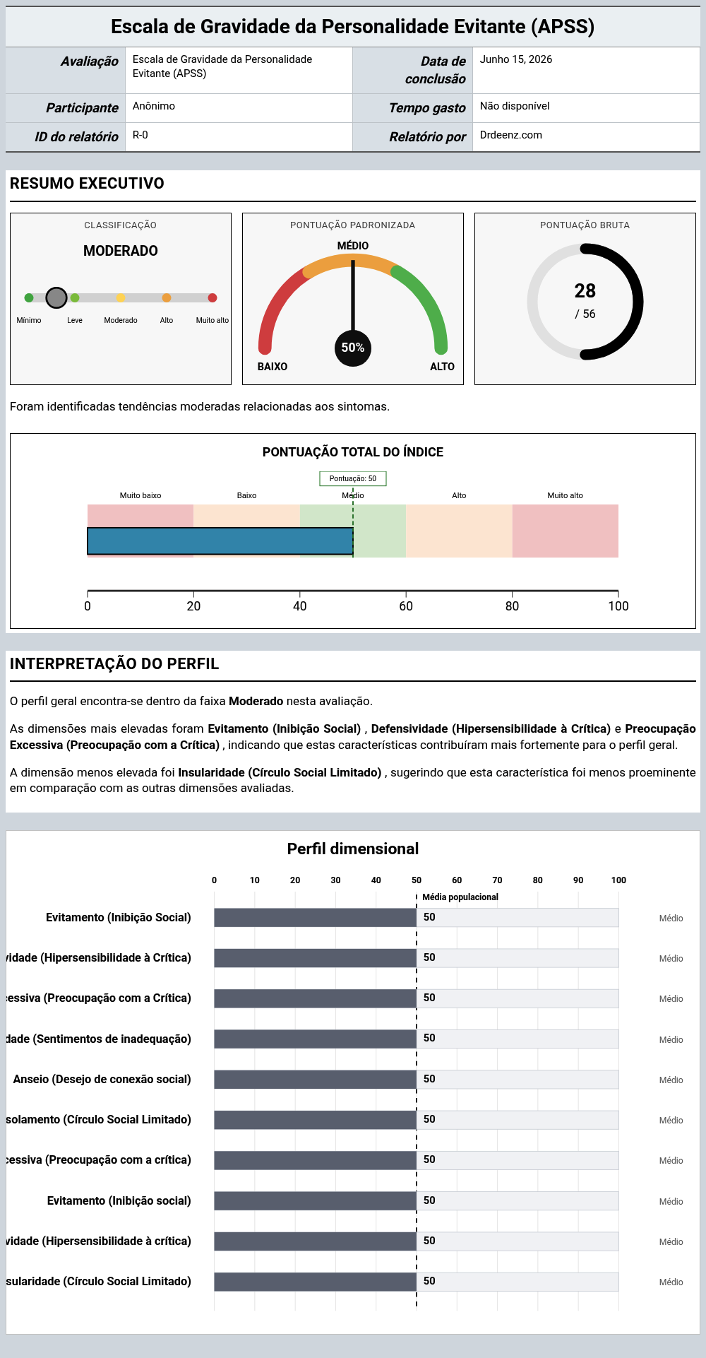 Escala de Gravidade da Personalidade Evitante (APSS)Exemplo de relatório que mostra a interpretação da pontuação e os resultados do perfil