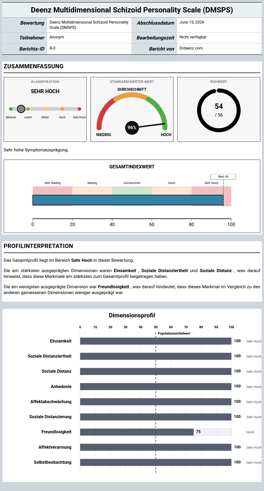 Deenz Multidimensional Schizoid Personality Scale (DMSPS)Beispielbericht mit Erläuterung der Punktwerte und Profilergebnissen