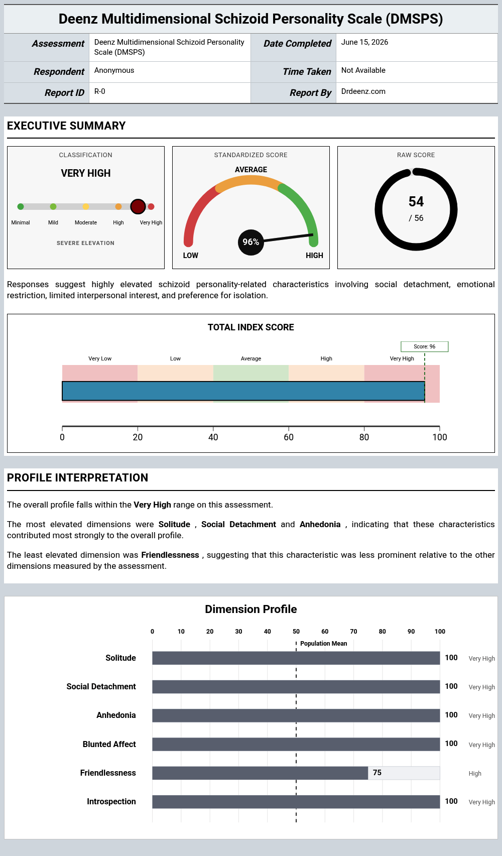 Deenz Multidimensional Schizoid Personality Scale (DMSPS)report example showing score interpretation and profile results