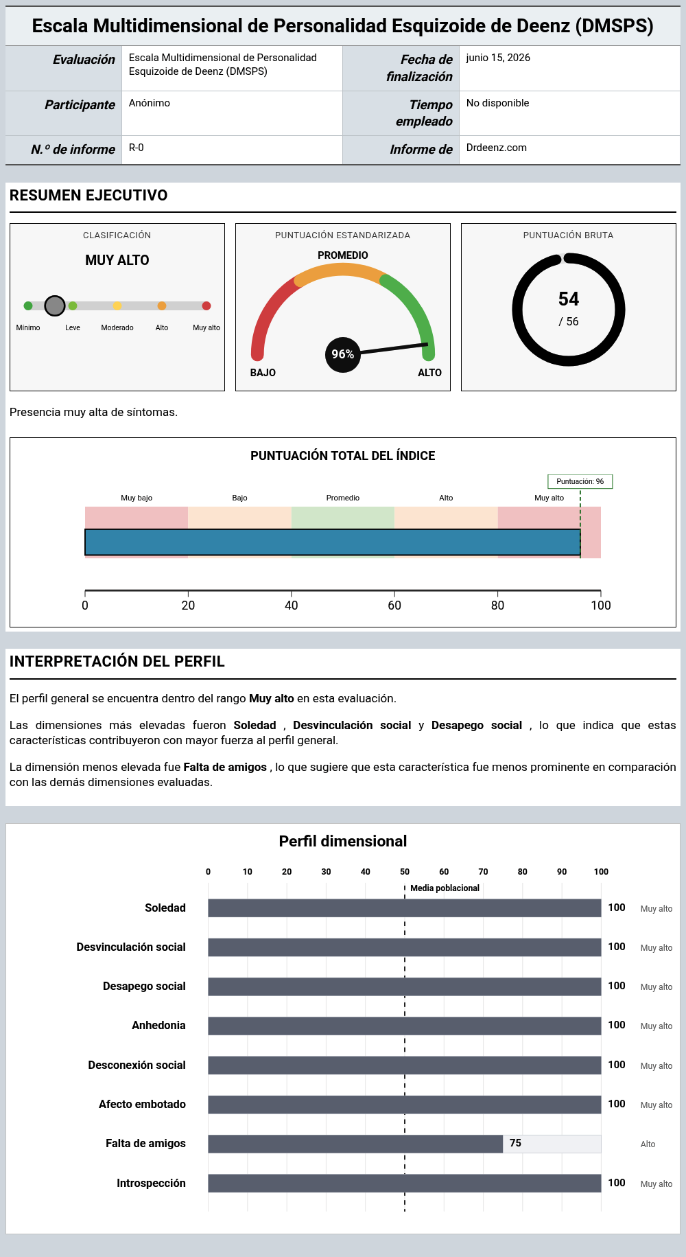 Escala Multidimensional de Personalidad Esquizoide de Deenz (DMSPS)Ejemplo de informe que muestra la interpretación de la puntuación y los resultados del perfil