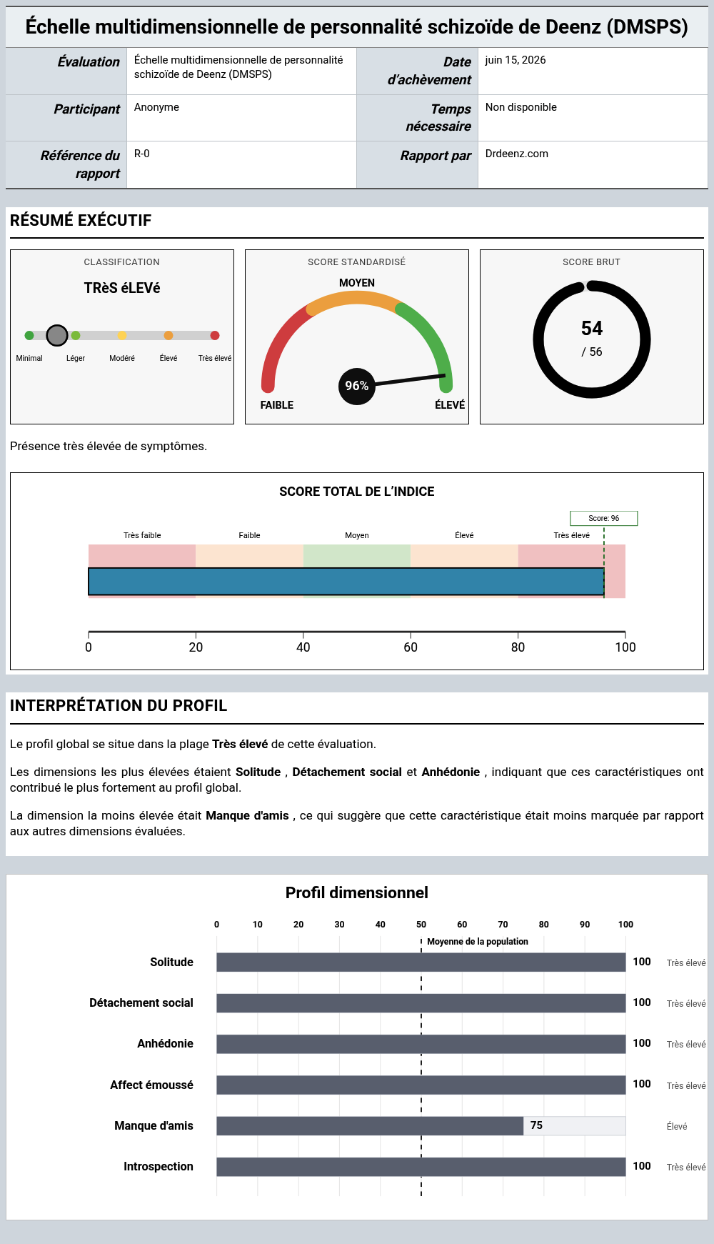 Échelle multidimensionnelle de personnalité schizoïde de Deenz (DMSPS)Exemple de rapport présentant l'interprétation des scores et les résultats du profil