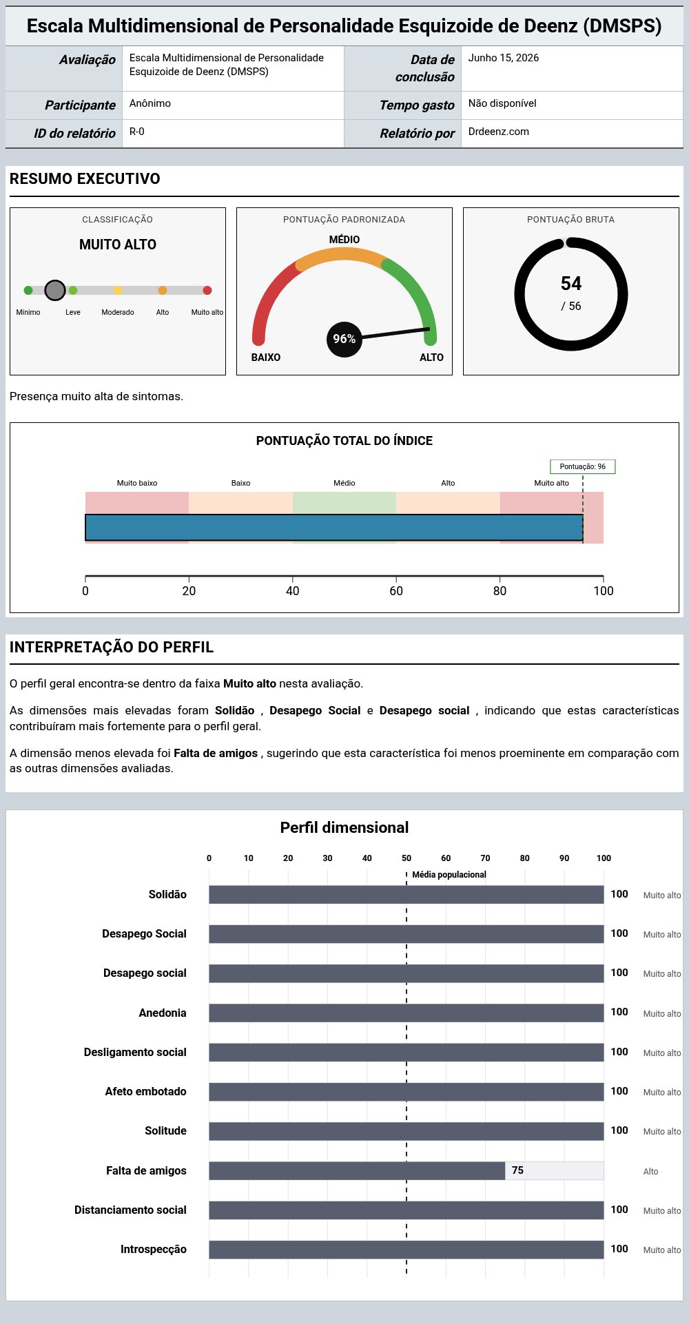 Escala Multidimensional de Personalidade Esquizoide de Deenz (DMSPS)Exemplo de relatório que mostra a interpretação da pontuação e os resultados do perfil