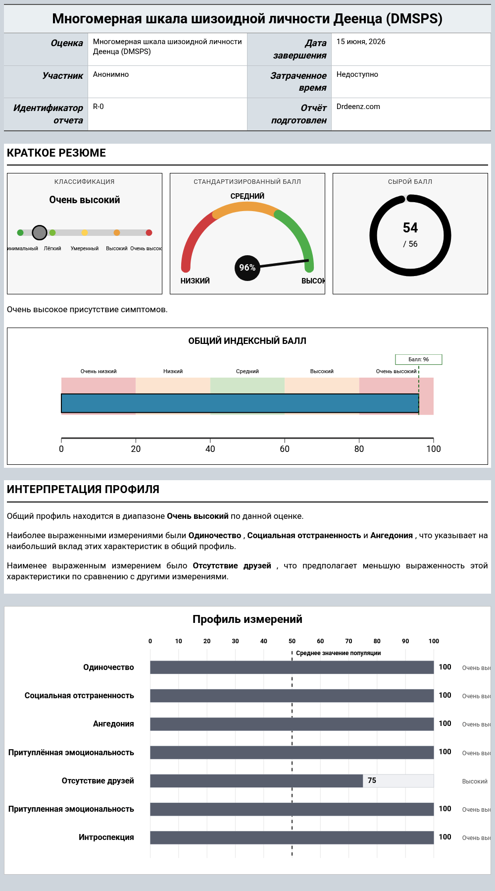 Многомерная шкала шизоидной личности Деенца (DMSPS)Пример отчета с разъяснением оценки и результатами профиля