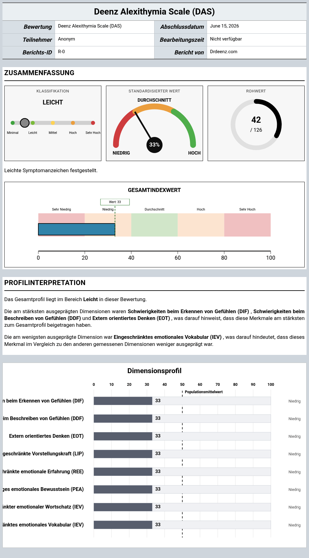 Deenz Alexithymia Scale (DAS)Beispielbericht mit Erläuterung der Punktwerte und Profilergebnissen