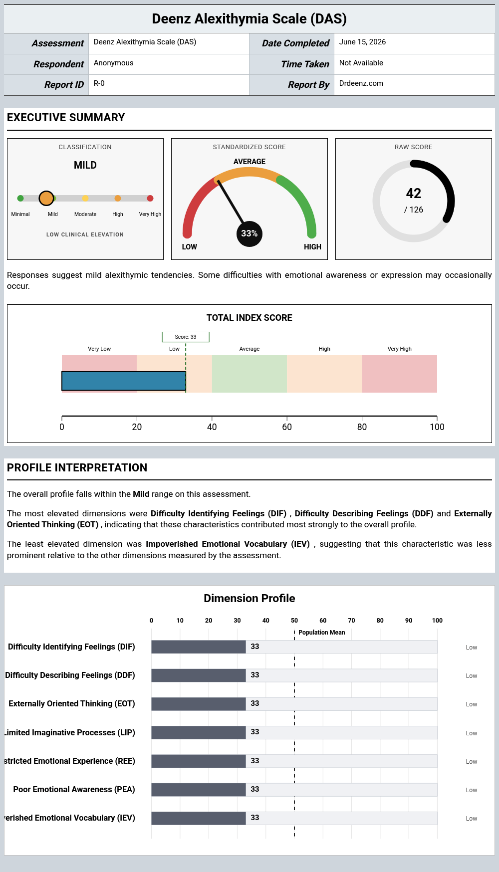 Deenz Alexithymia Scale (DAS)report example showing score interpretation and profile results