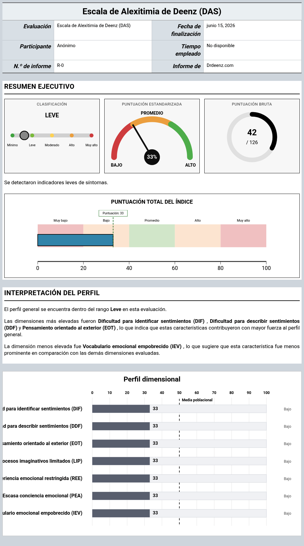 Escala de Alexitimia de Deenz (DAS)Ejemplo de informe que muestra la interpretación de la puntuación y los resultados del perfil