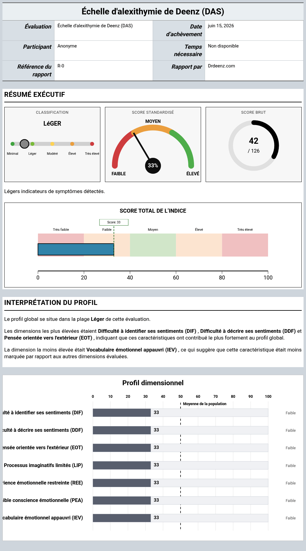 Échelle d'alexithymie de Deenz (DAS)Exemple de rapport présentant l'interprétation des scores et les résultats du profil