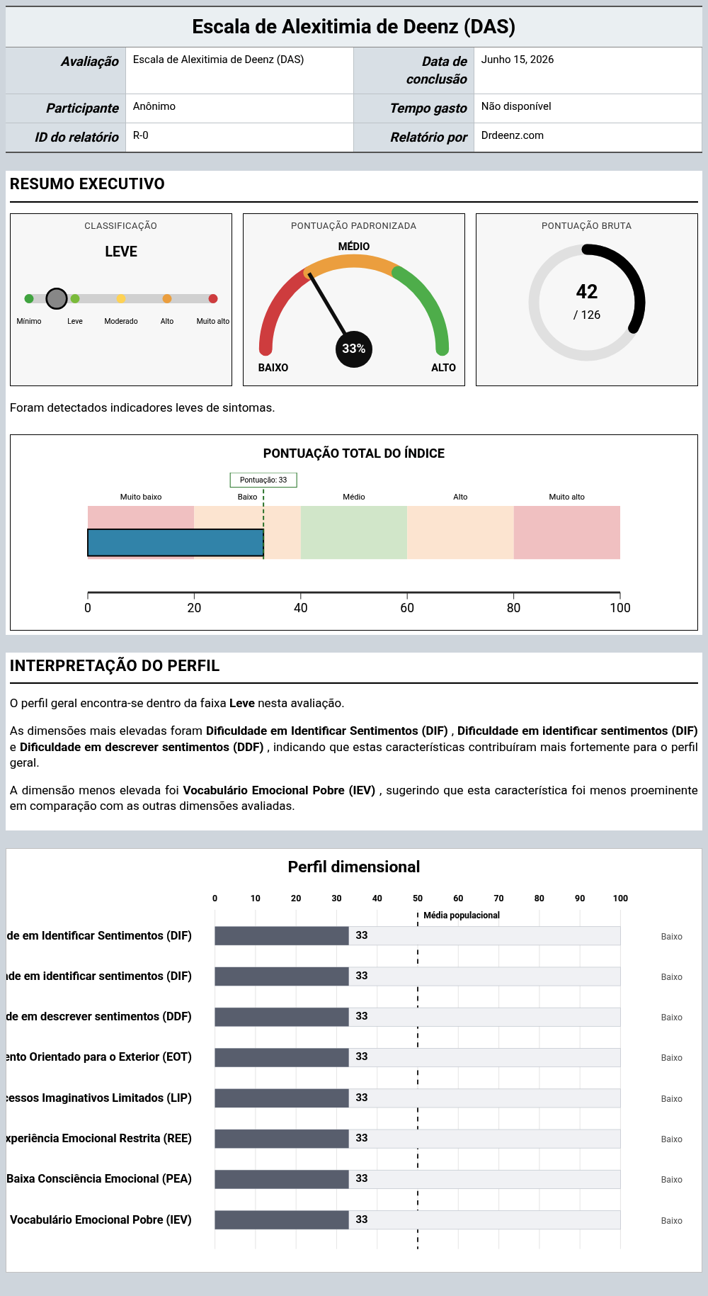Escala de Alexitimia de Deenz (DAS)Exemplo de relatório que mostra a interpretação da pontuação e os resultados do perfil