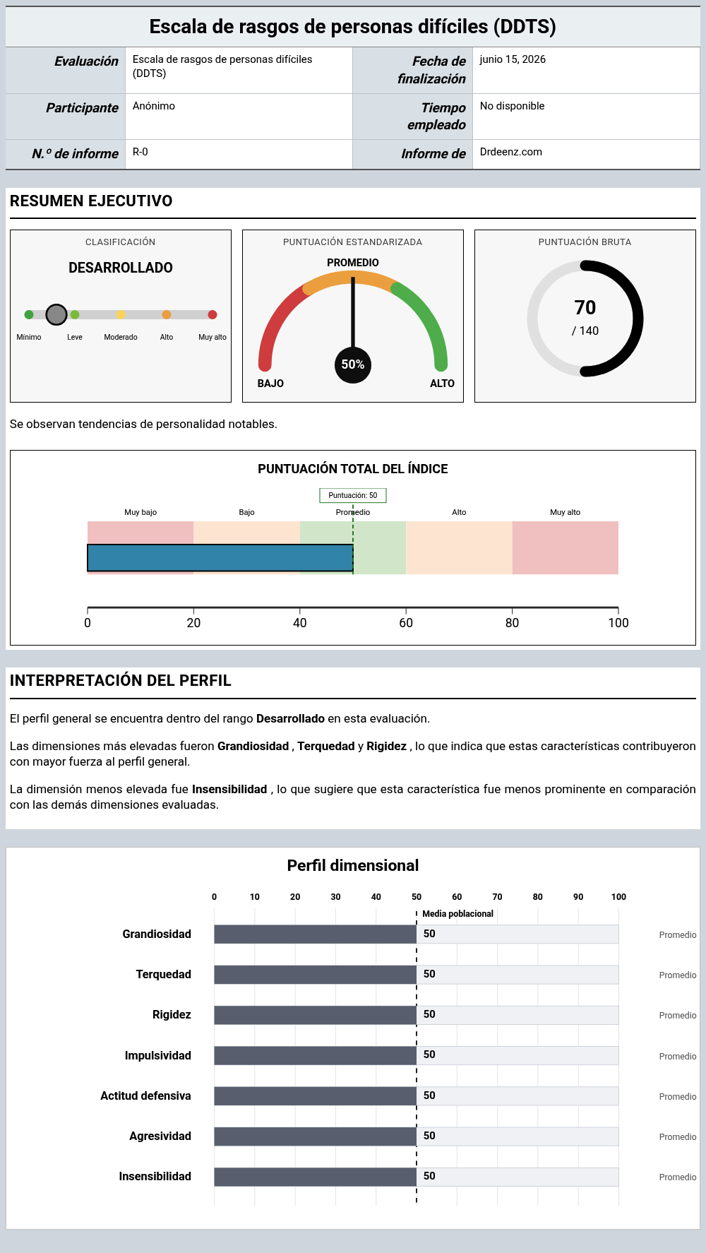 Escala de rasgos de personas difíciles (DDTS)Ejemplo de informe que muestra la interpretación de la puntuación y los resultados del perfil