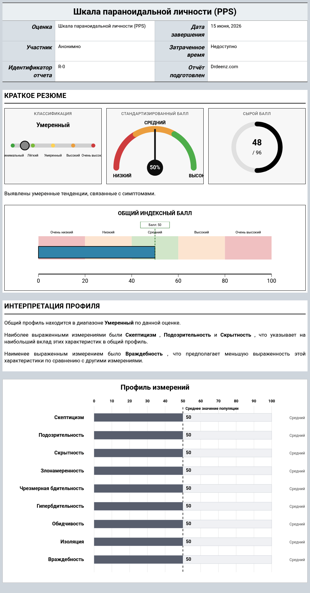 Шкала параноидальной личности (PPS)Пример отчета с разъяснением оценки и результатами профиля