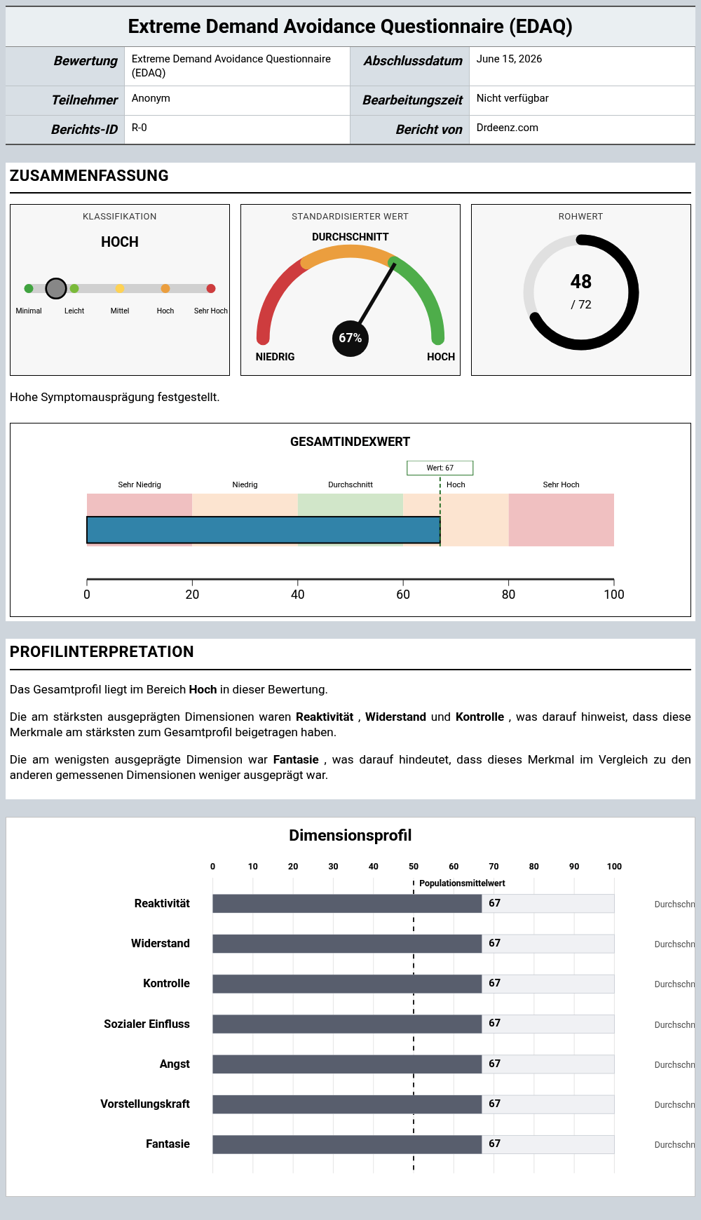 Extreme Demand Avoidance Questionnaire (EDAQ)Beispielbericht mit Erläuterung der Punktwerte und Profilergebnissen