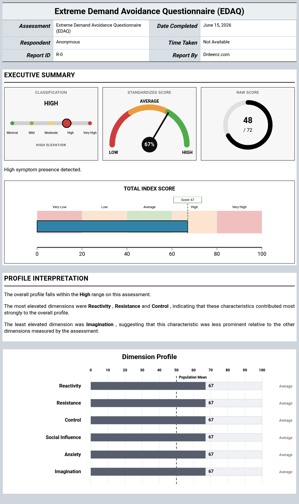 Extreme Demand Avoidance Questionnaire (EDAQ)report example showing score interpretation and profile results