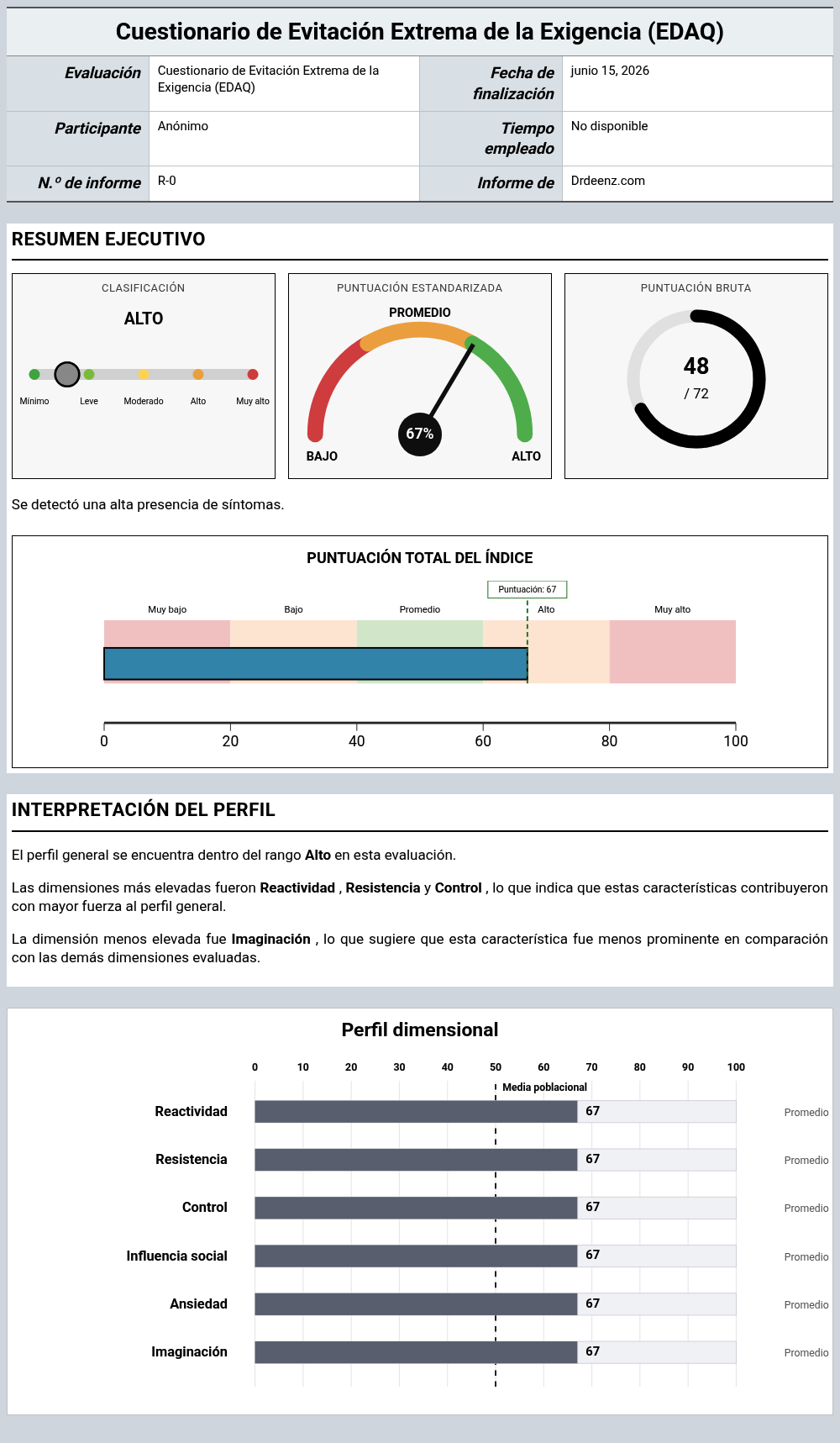 Cuestionario de Evitación Extrema de la Exigencia (EDAQ)Ejemplo de informe que muestra la interpretación de la puntuación y los resultados del perfil
