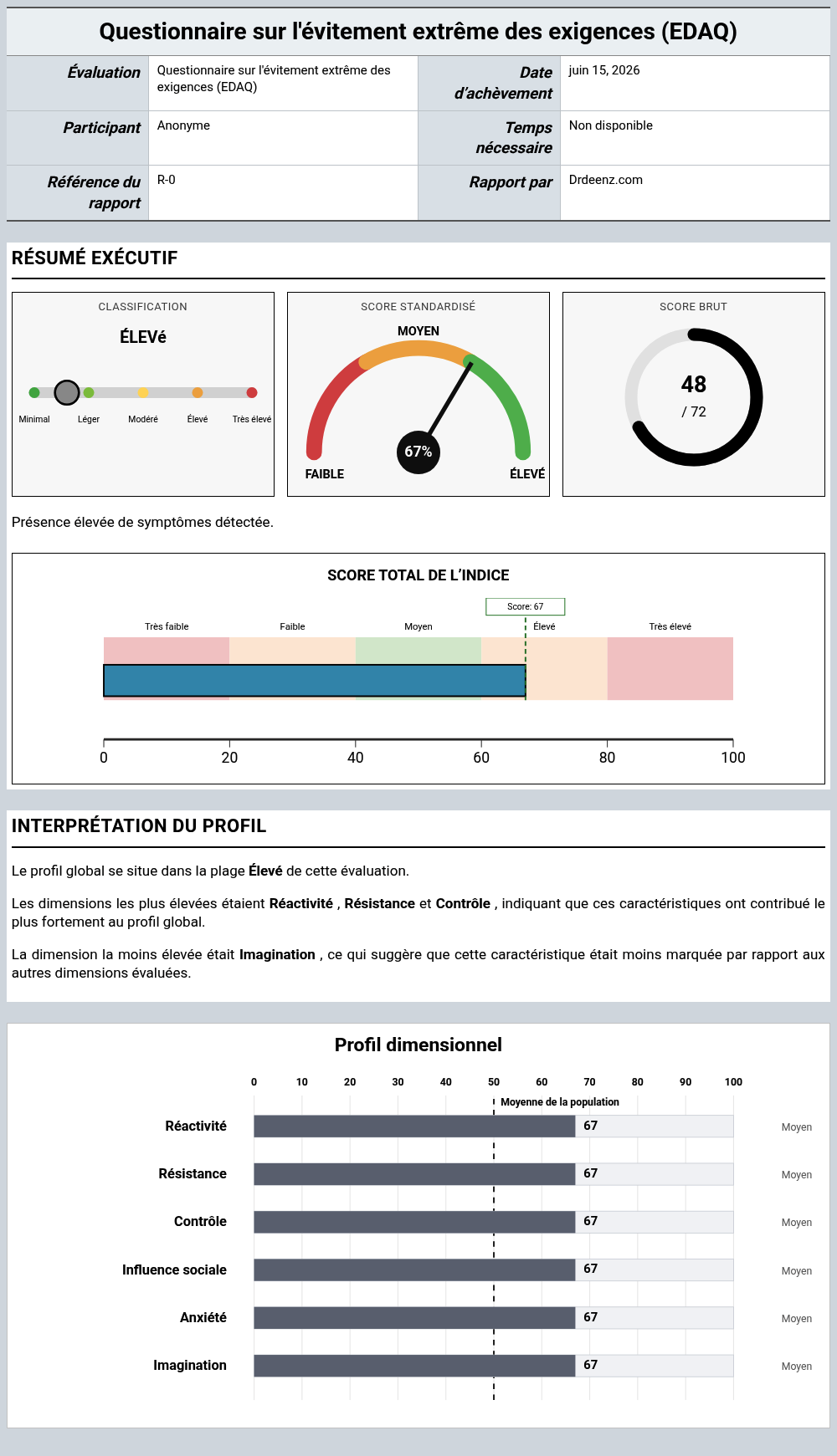 Questionnaire sur l'évitement extrême des exigences (EDAQ)Exemple de rapport présentant l'interprétation des scores et les résultats du profil