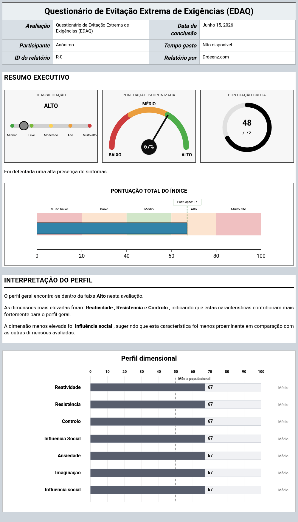 Questionário de Evitação Extrema de Exigências (EDAQ)Exemplo de relatório que mostra a interpretação da pontuação e os resultados do perfil