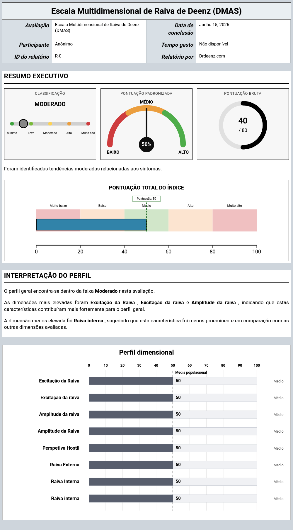 Escala Multidimensional de Raiva de Deenz (DMAS)Exemplo de relatório que mostra a interpretação da pontuação e os resultados do perfil