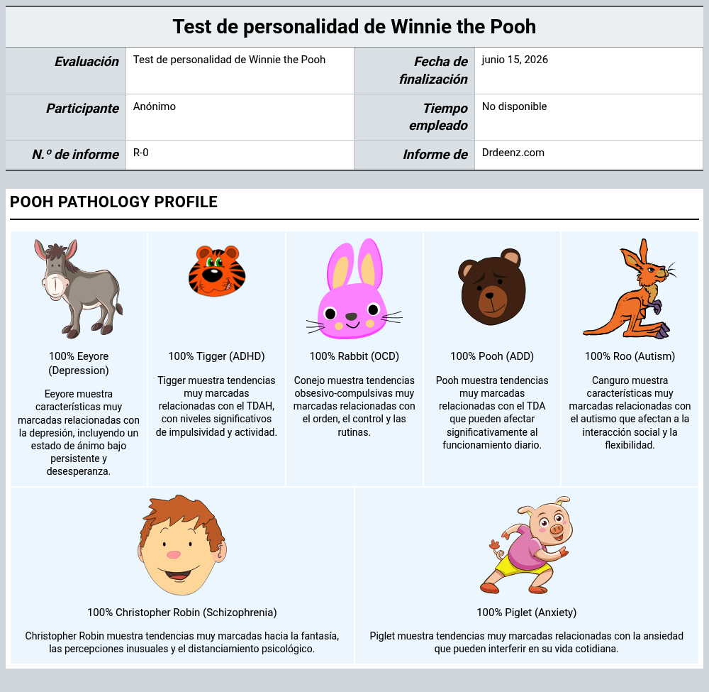 Test de personalidad de Winnie the PoohEjemplo de informe que muestra la interpretación de la puntuación y los resultados del perfil