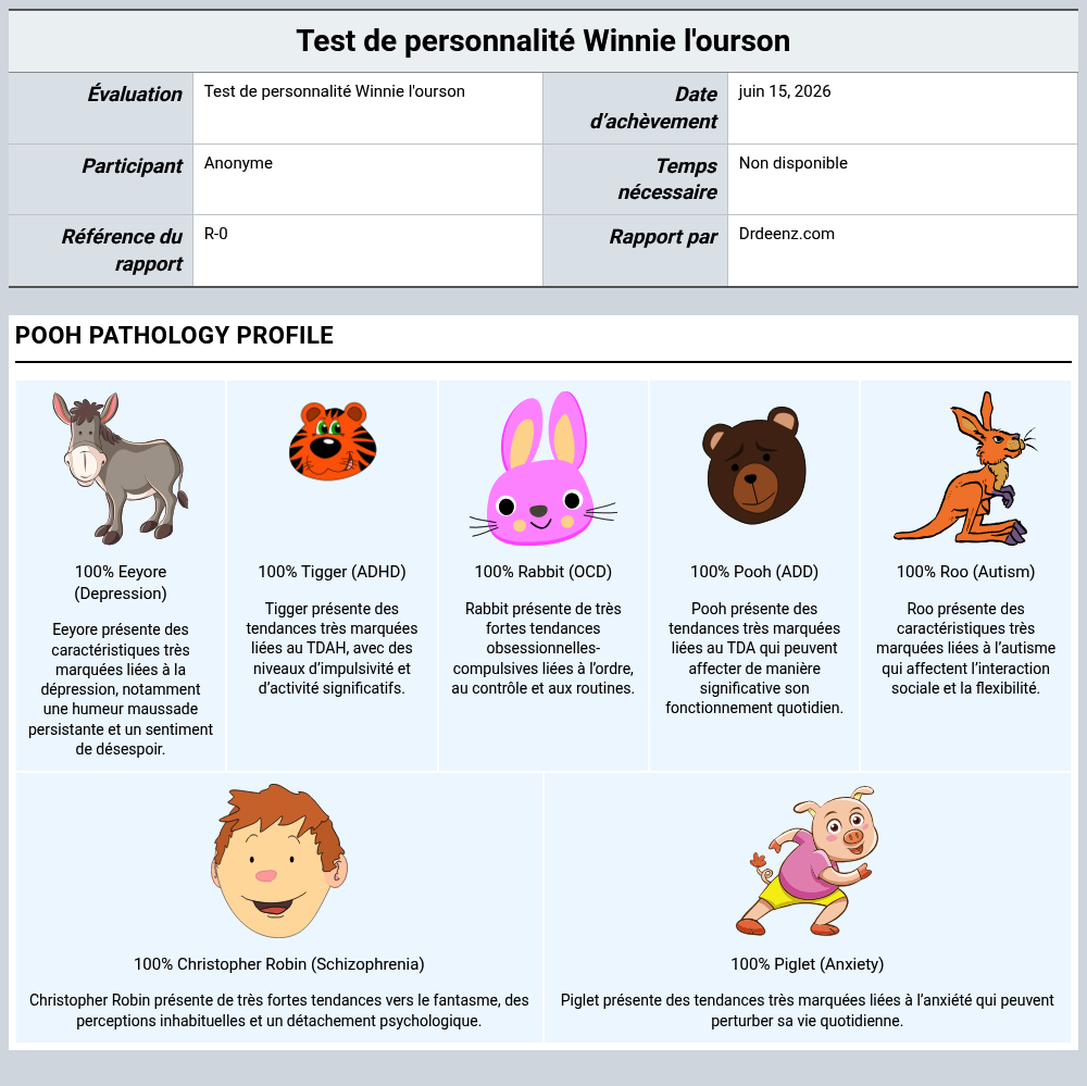 Test de personnalité Winnie l'oursonExemple de rapport présentant l'interprétation des scores et les résultats du profil