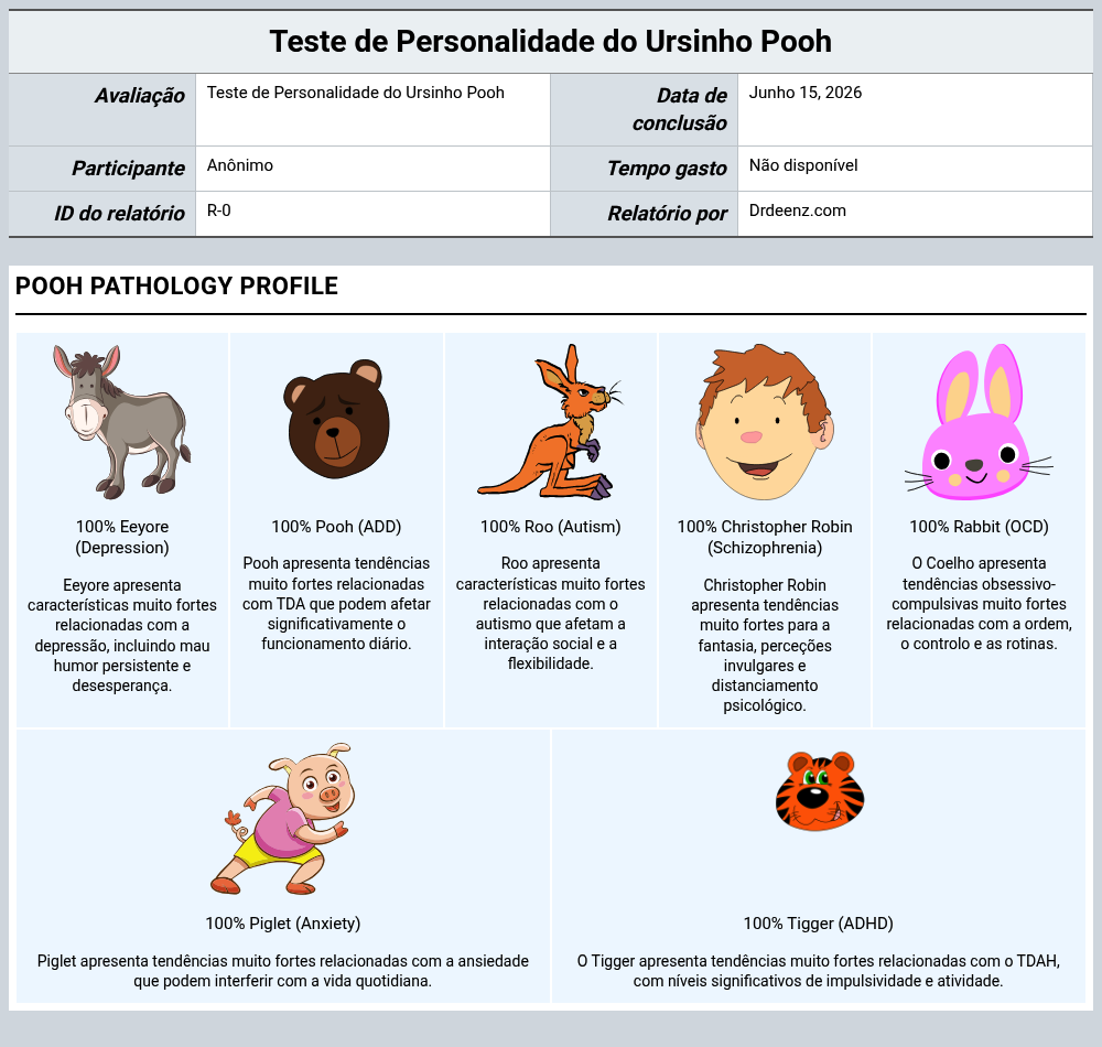 Teste de Personalidade do Ursinho PoohExemplo de relatório que mostra a interpretação da pontuação e os resultados do perfil