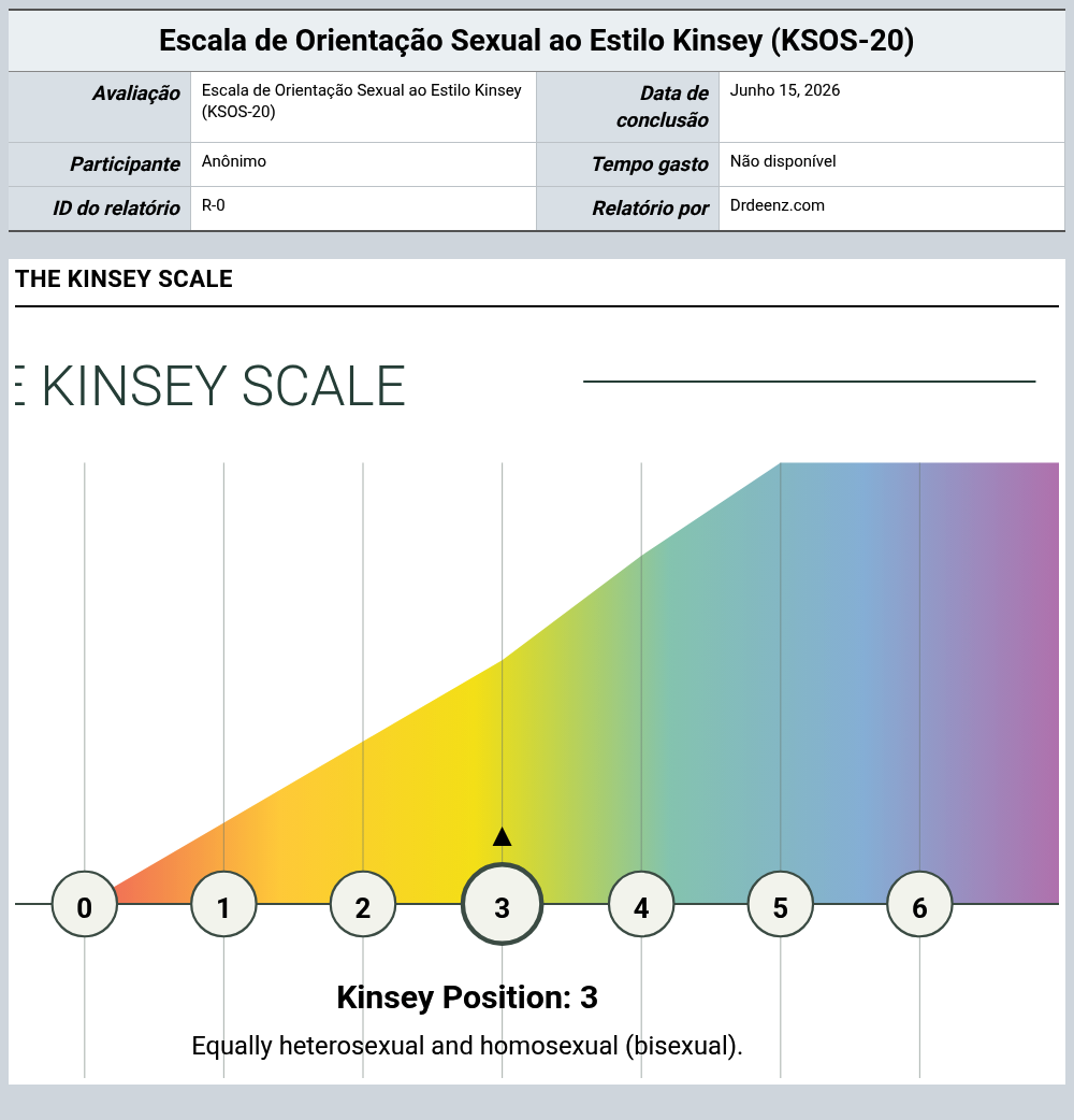 Escala de Orientação Sexual ao Estilo Kinsey (KSOS-20)Exemplo de relatório que mostra a interpretação da pontuação e os resultados do perfil