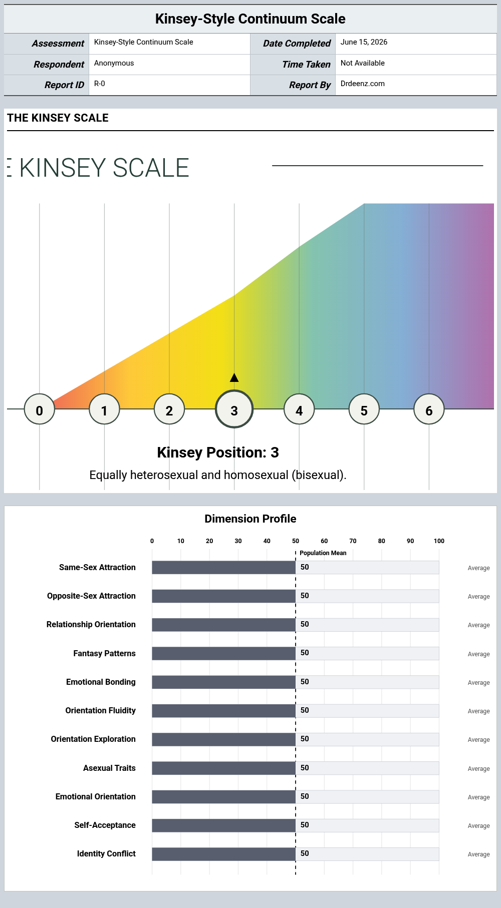 Kinsey-Style Continuum Scalereport example showing score interpretation and profile results