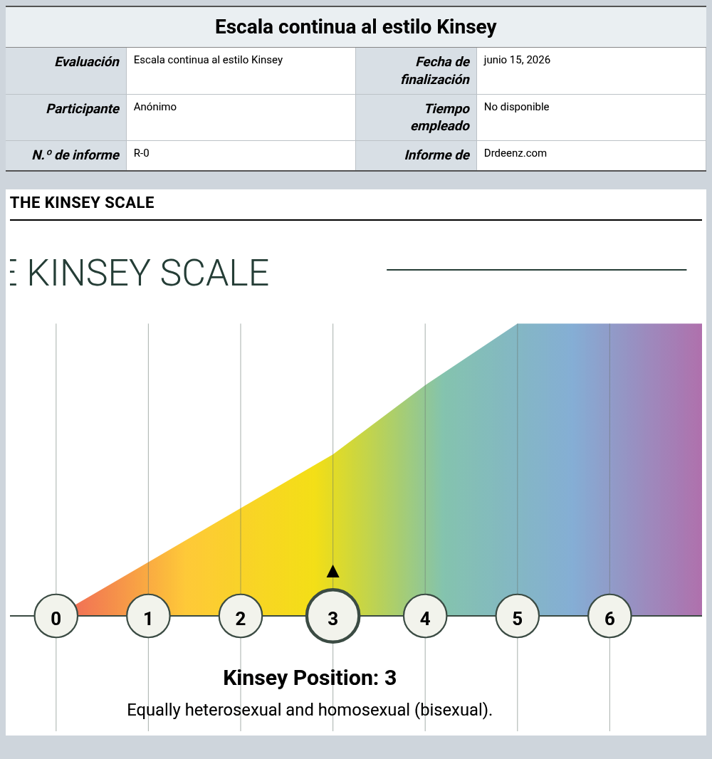 Escala continua al estilo KinseyEjemplo de informe que muestra la interpretación de la puntuación y los resultados del perfil