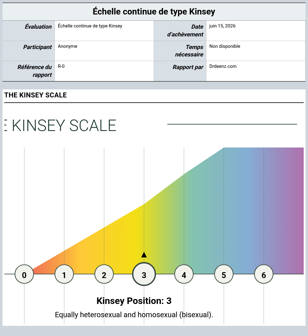 Échelle continue de type KinseyExemple de rapport présentant l'interprétation des scores et les résultats du profil