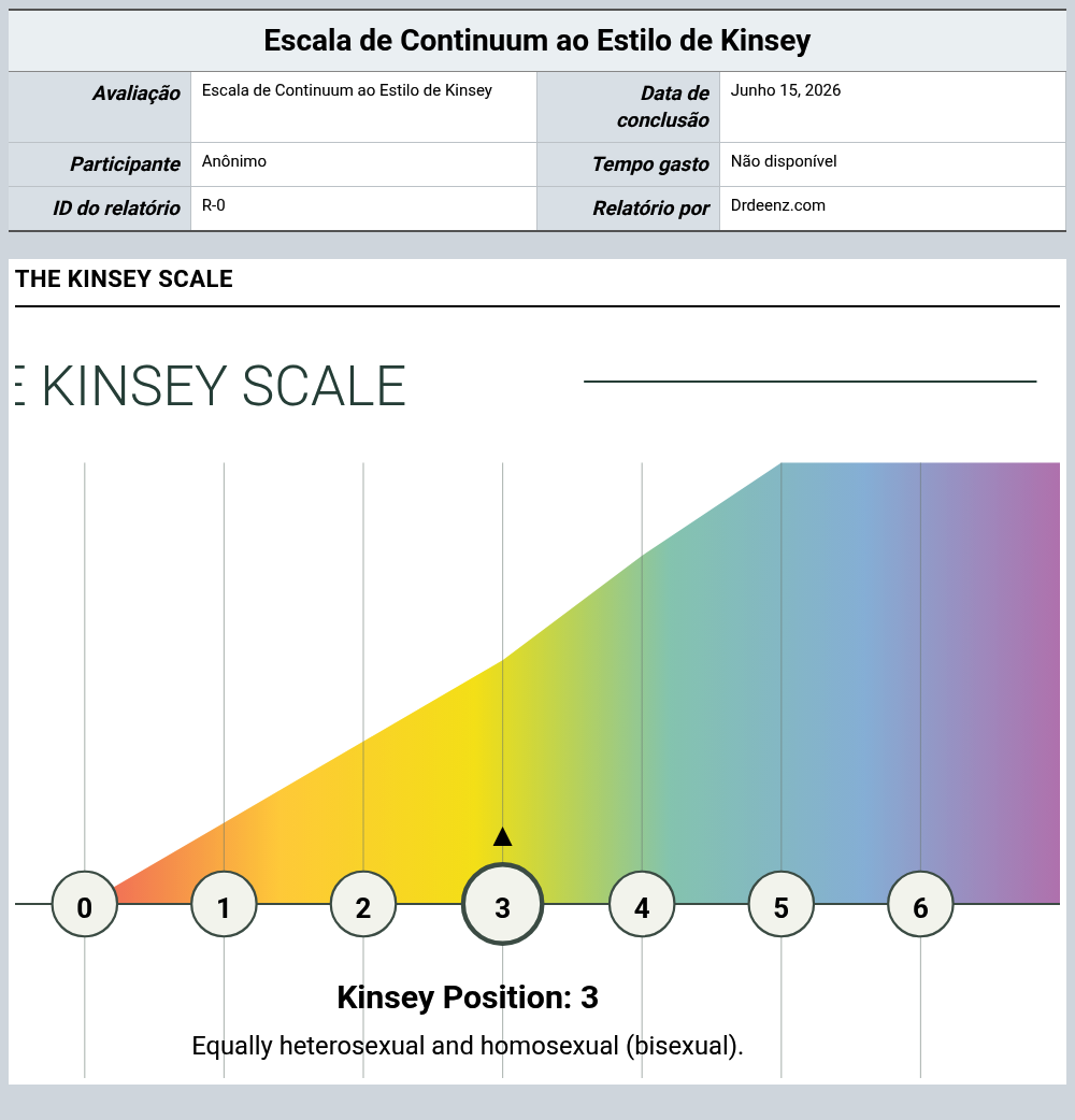 Escala de Continuum ao Estilo de KinseyExemplo de relatório que mostra a interpretação da pontuação e os resultados do perfil