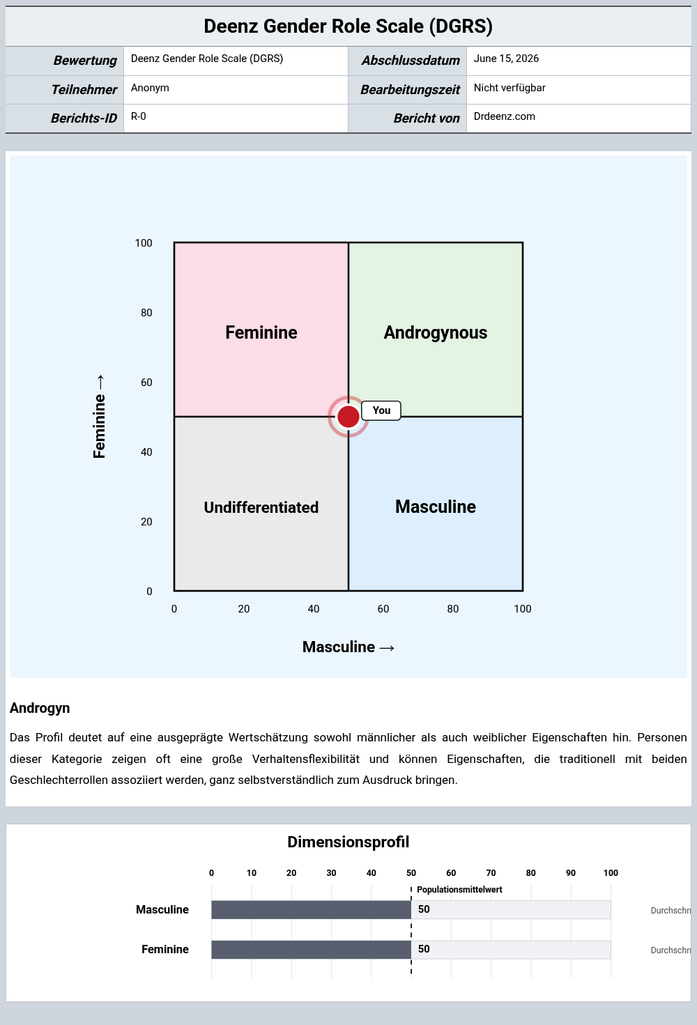 Deenz Gender Role Scale (DGRS)Beispielbericht mit Erläuterung der Punktwerte und Profilergebnissen