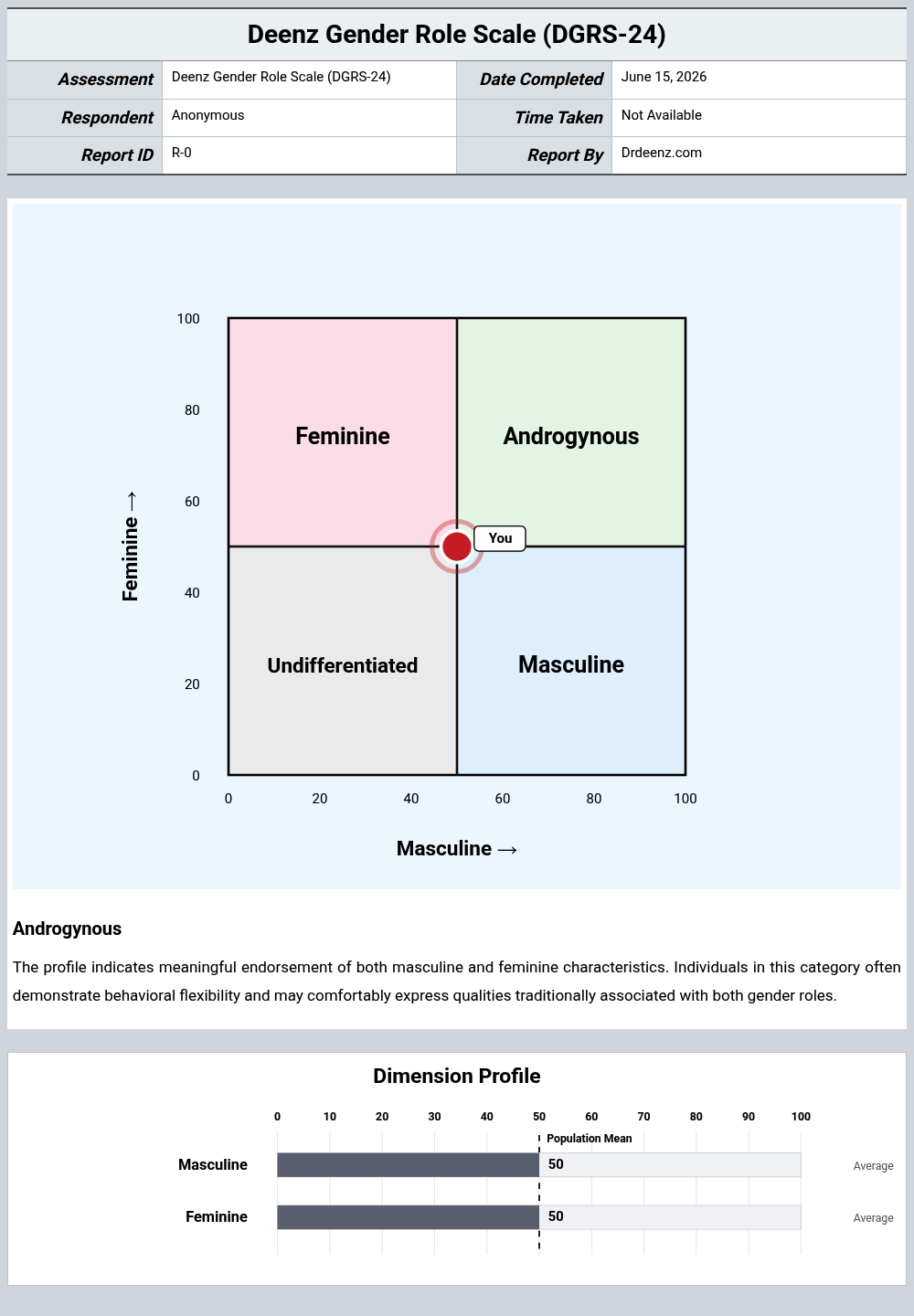Deenz Gender Role Scale (DGRS-24)report example showing score interpretation and profile results