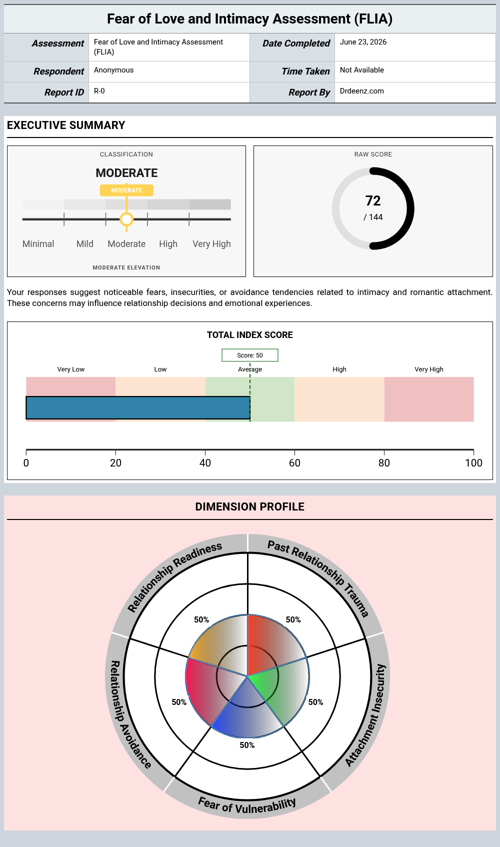 Fear of Love and Intimacy Assessment (FLIA)report example showing score interpretation and profile results