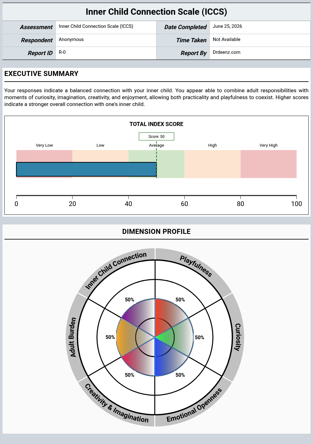 Inner Child Connection Scale (ICCS)report example showing score interpretation and profile results