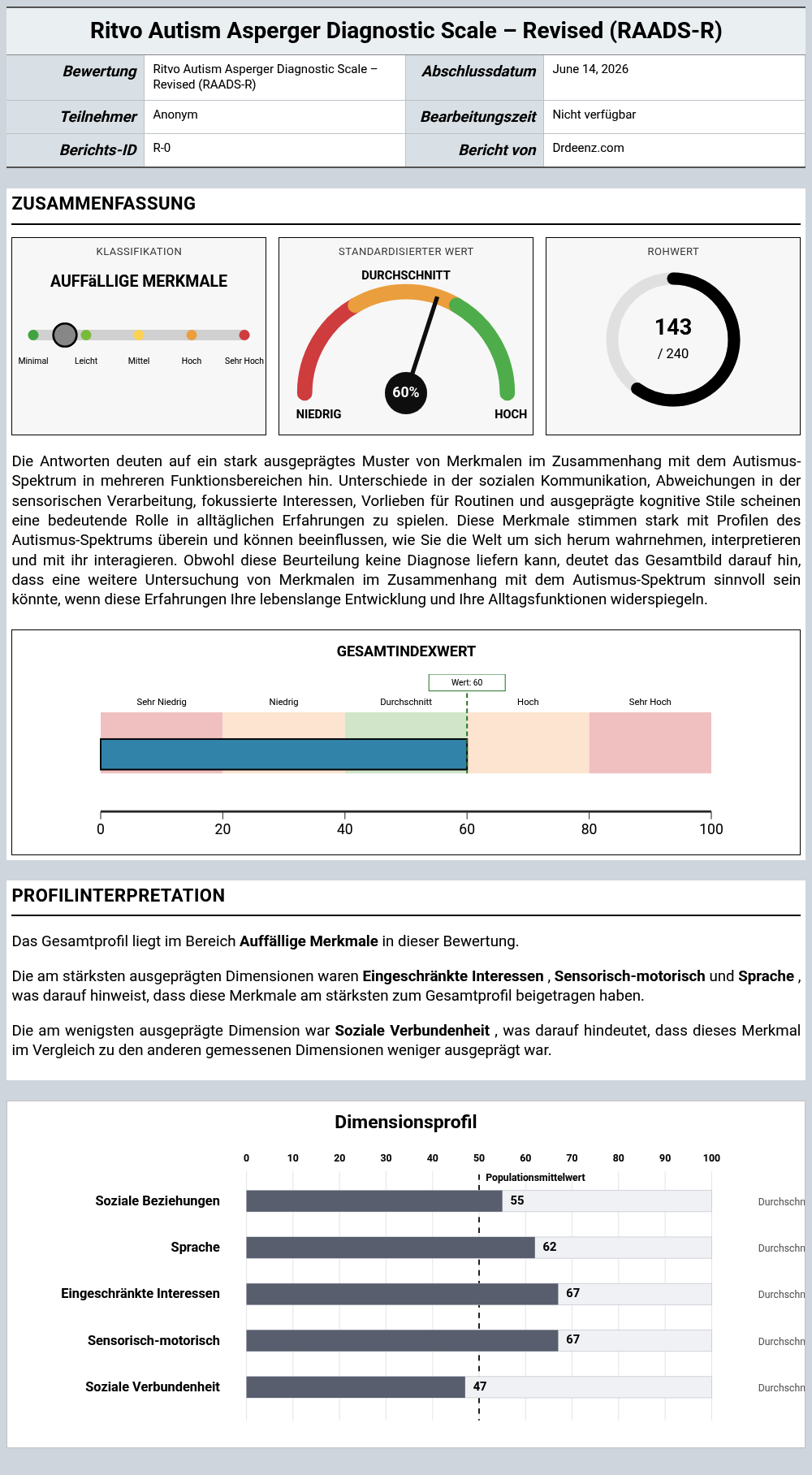 Ritvo Autism Asperger Diagnostic Scale – Revised (RAADS-R)Beispielbericht mit Erläuterung der Punktwerte und Profilergebnissen