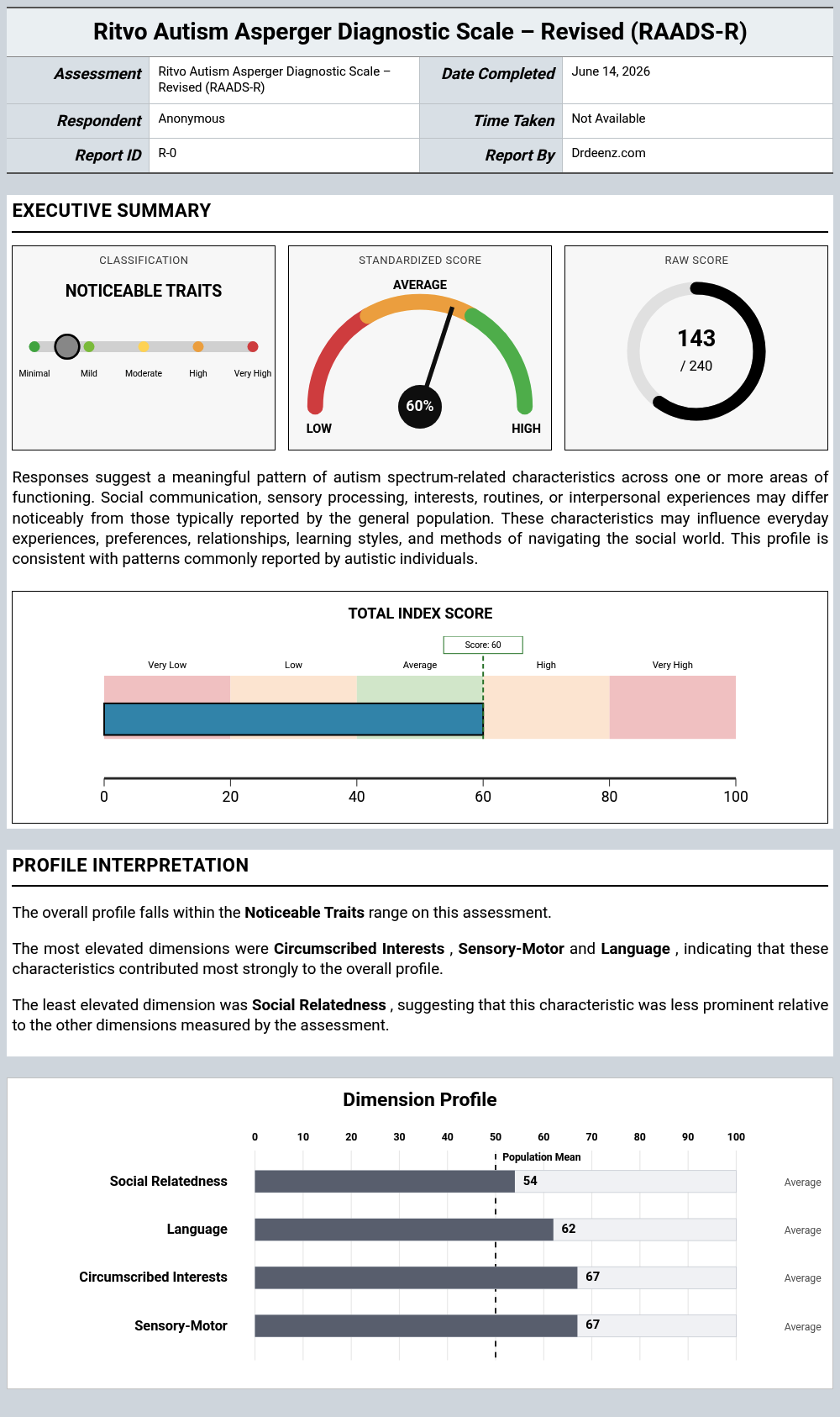 Ritvo Autism Asperger Diagnostic Scale – Revised (RAADS-R)report example showing score interpretation and profile results