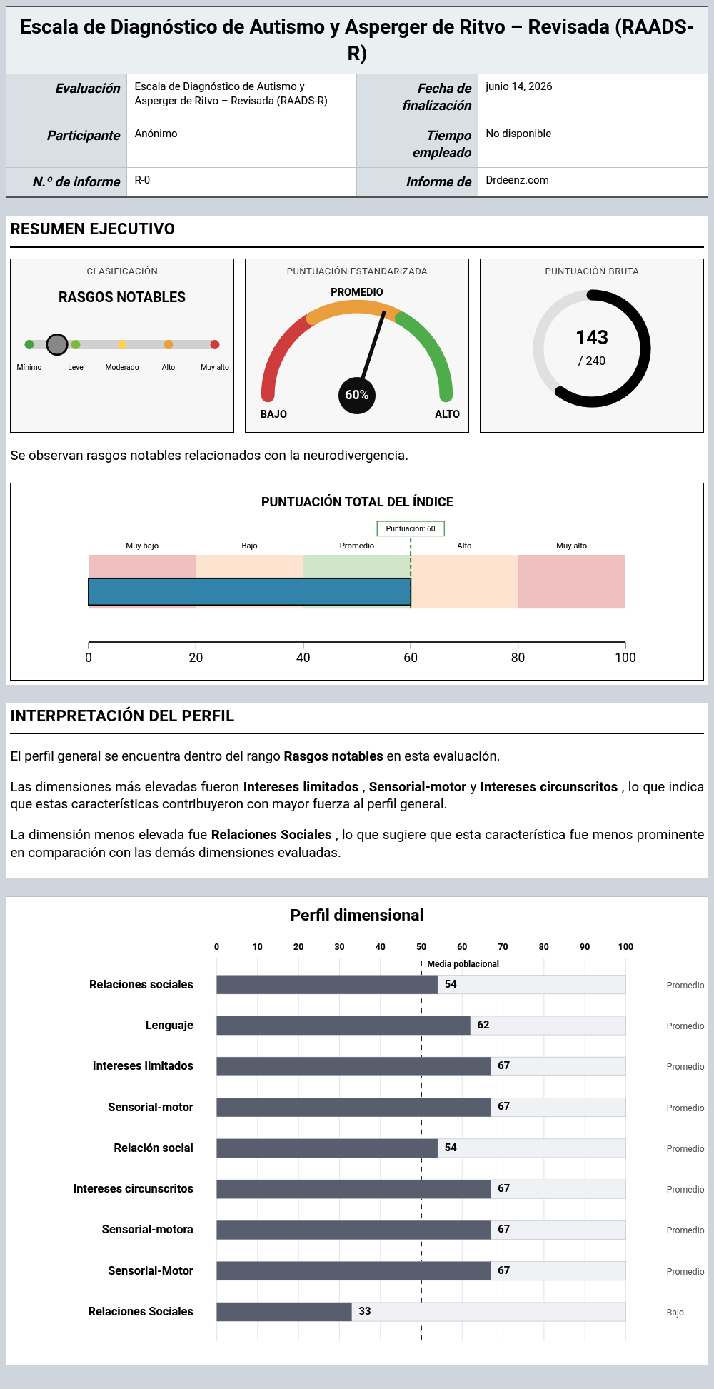 Escala de Diagnóstico de Autismo y Asperger de Ritvo – Revisada (RAADS-R)Ejemplo de informe que muestra la interpretación de la puntuación y los resultados del perfil