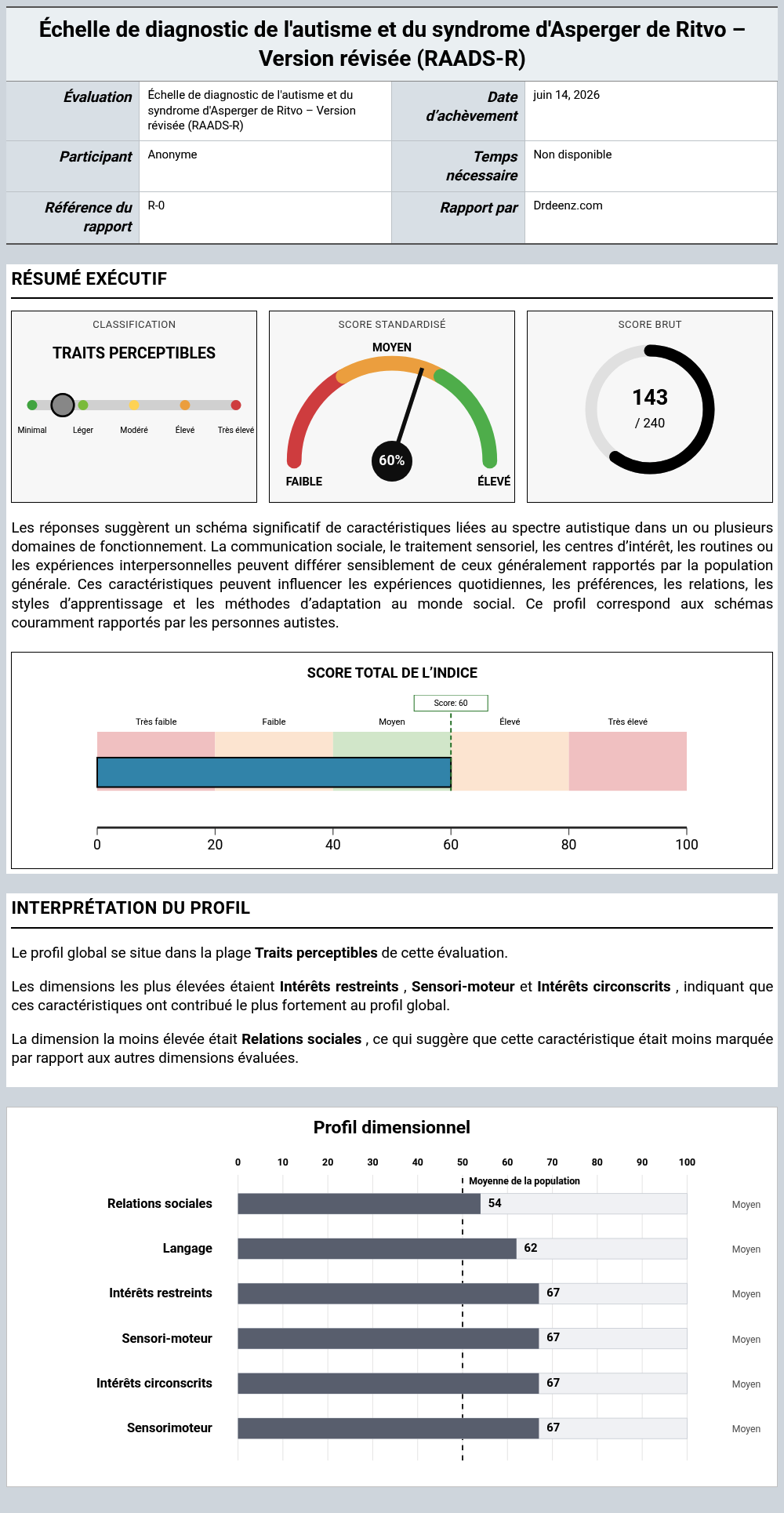 Échelle de diagnostic de l'autisme et du syndrome d'Asperger de Ritvo – Version révisée (RAADS-R)Exemple de rapport présentant l'interprétation des scores et les résultats du profil