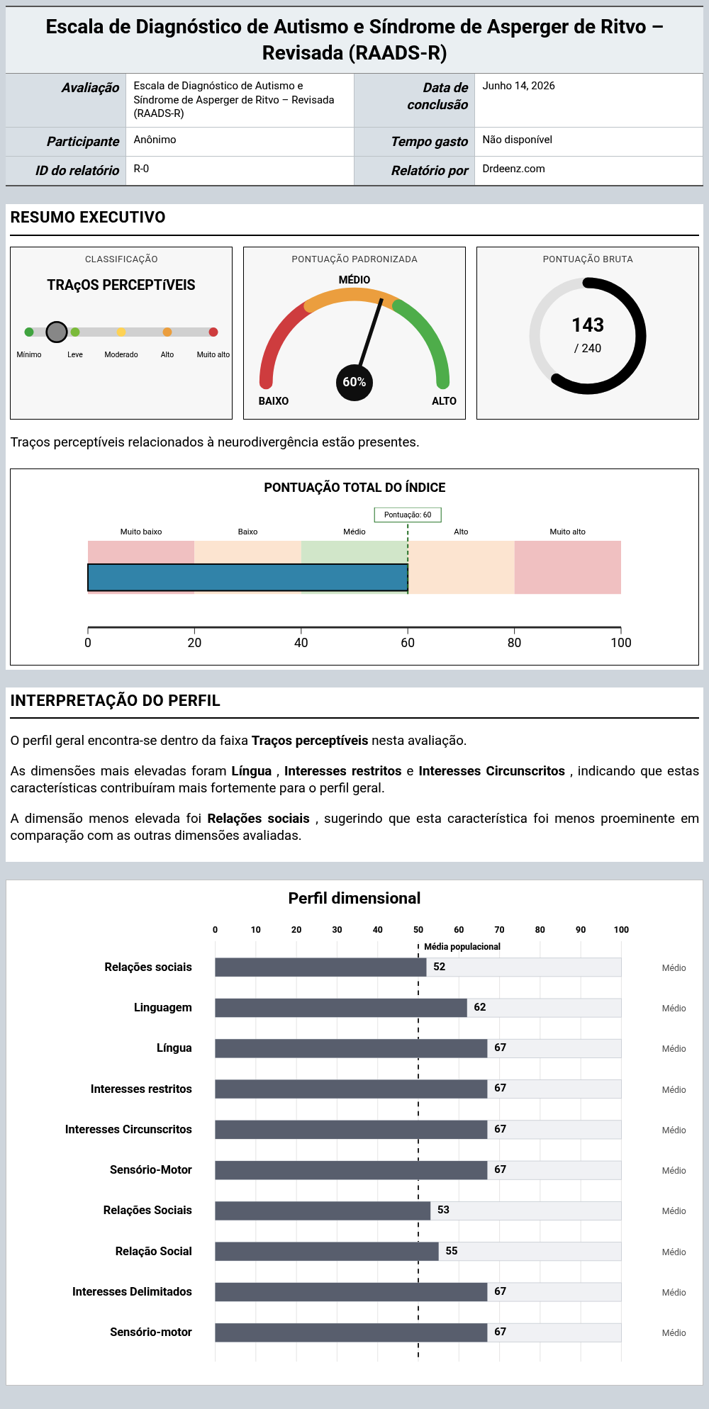 Escala de Diagnóstico de Autismo e Síndrome de Asperger de Ritvo – Revisada (RAADS-R)Exemplo de relatório que mostra a interpretação da pontuação e os resultados do perfil