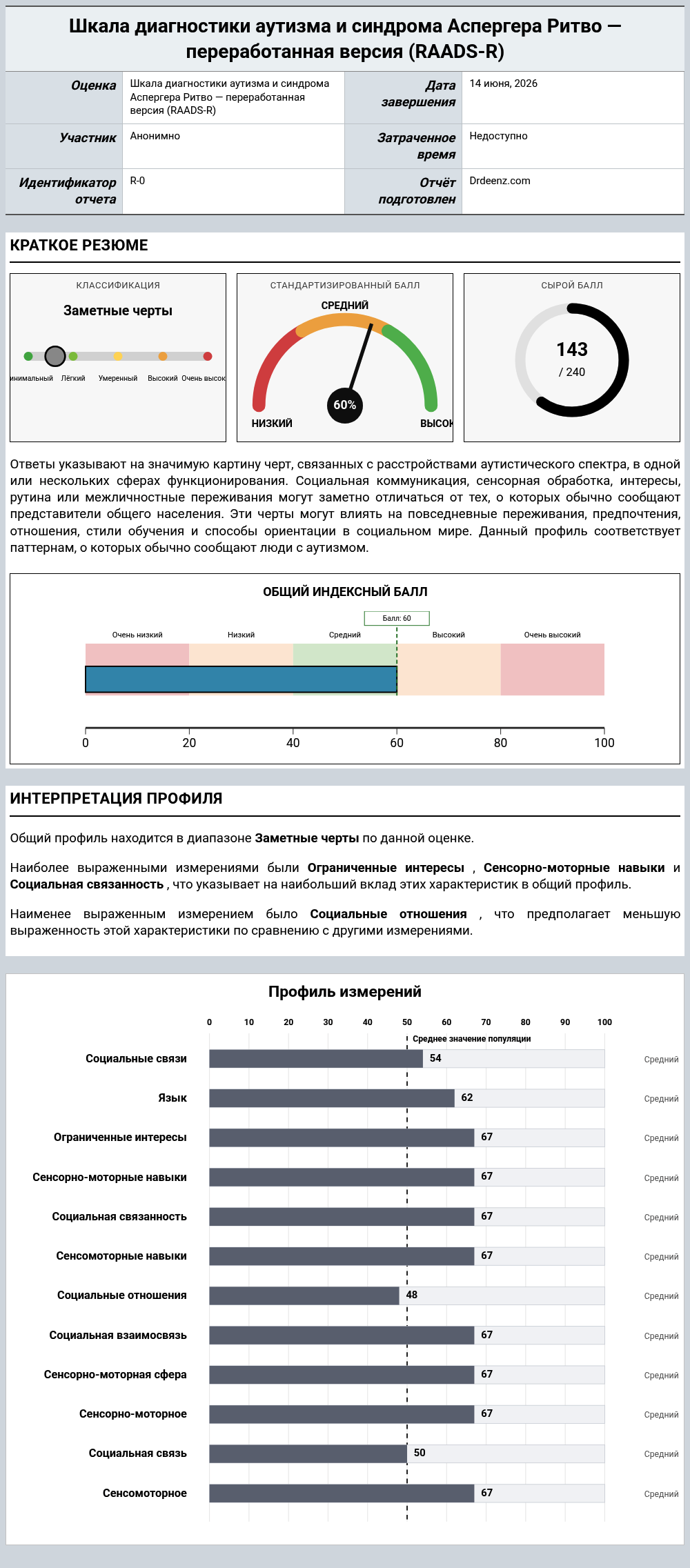 Шкала диагностики аутизма и синдрома Аспергера Ритво — переработанная версия (RAADS-R)Пример отчета с разъяснением оценки и результатами профиля