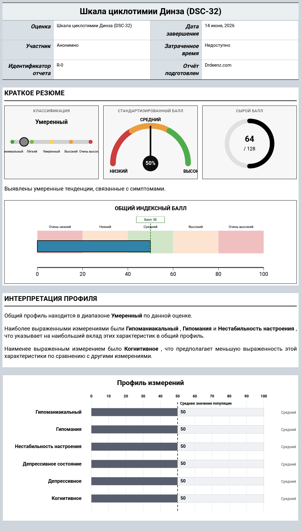 Шкала циклотимии Динза (DSC-32)Пример отчета с разъяснением оценки и результатами профиля